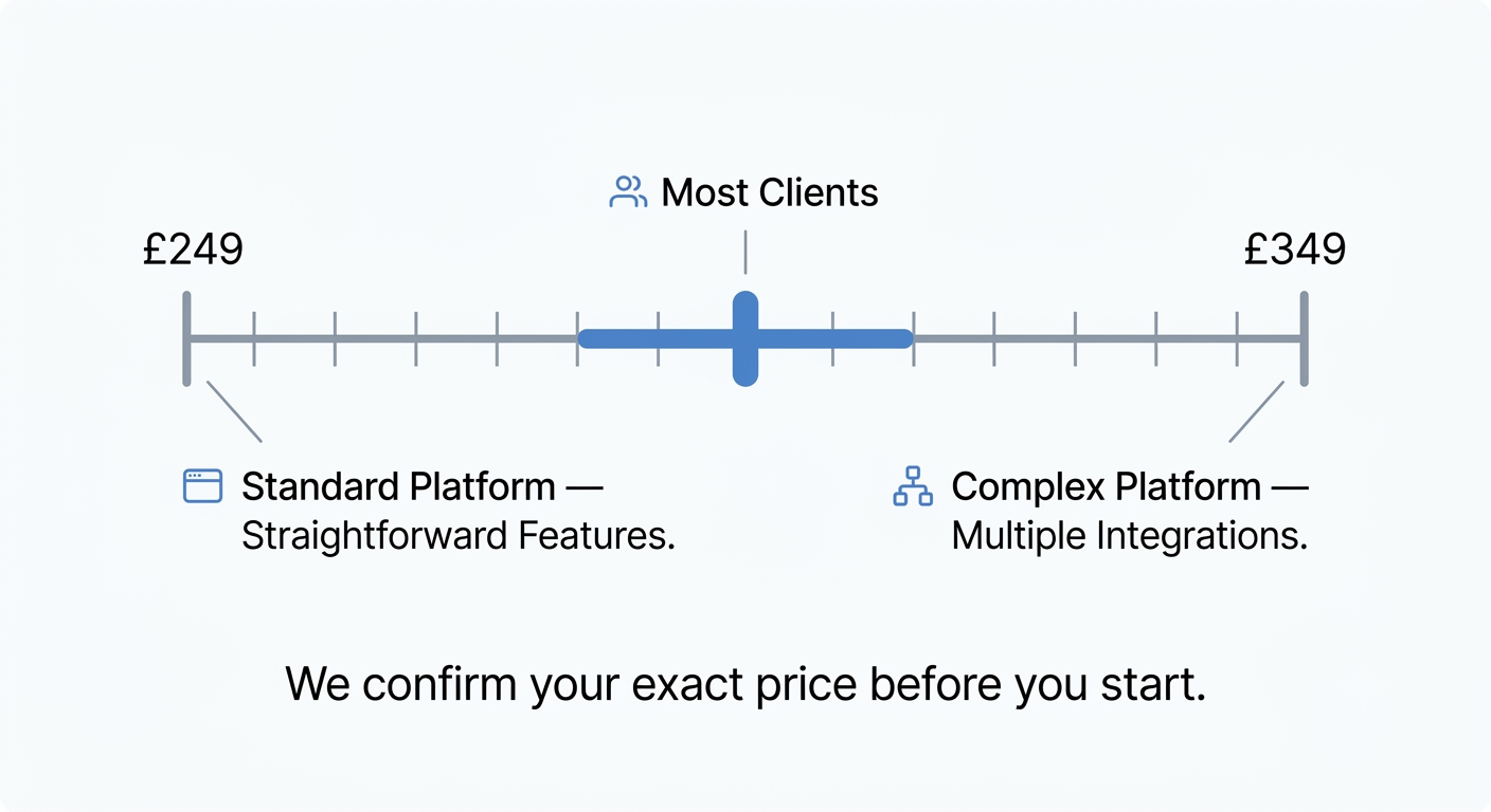 Standard Care — £249 to £349/month │ What Affects the Price │ UK Developer