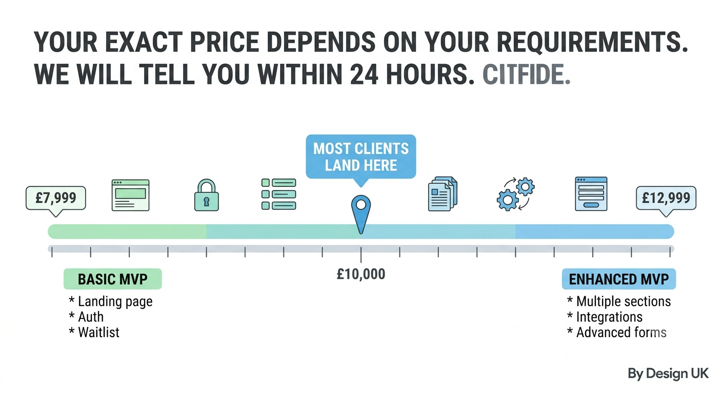 MVP SaaS Build — £7,999 to £12,999 │ What Affects the Price │ UK Company │ tackly.co.uk