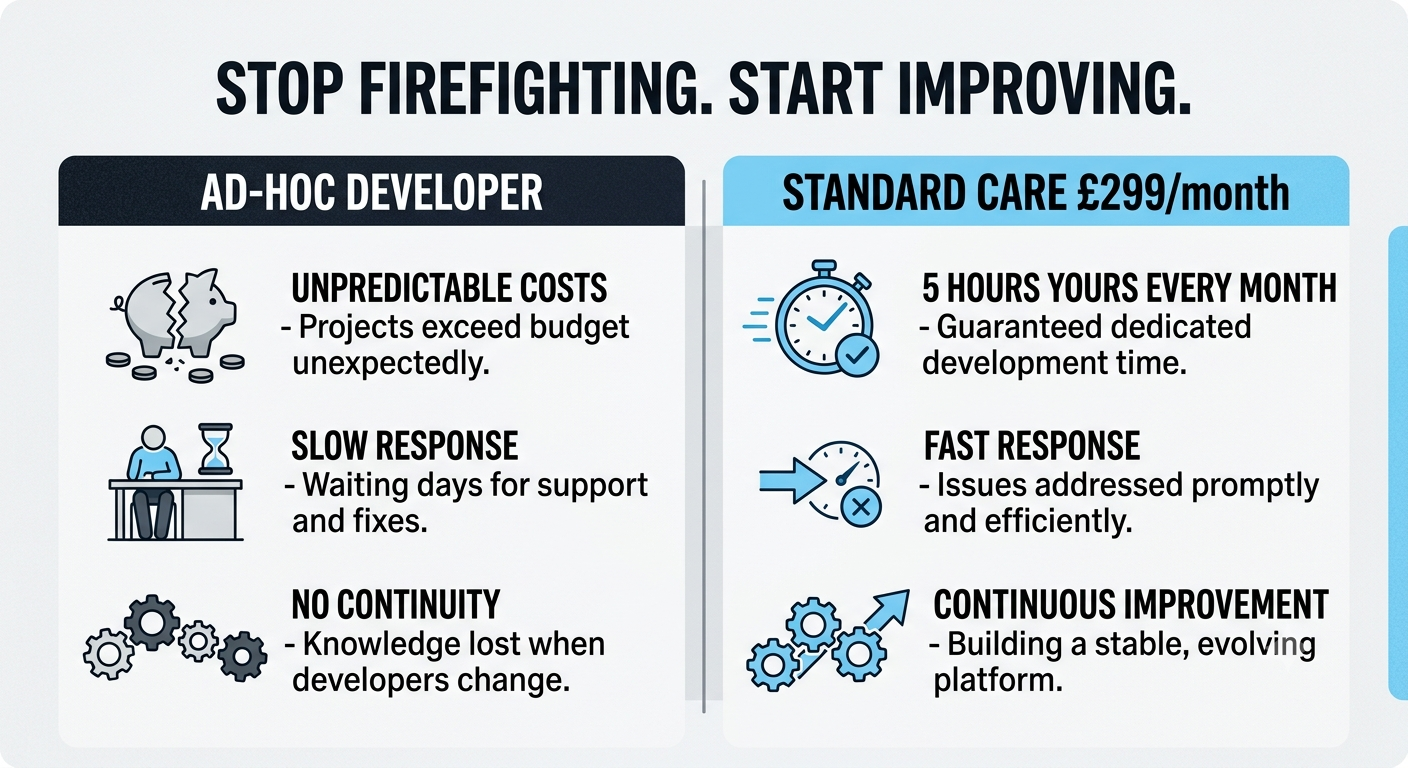 Standard Care — £299/month │ UK Based Developer │ By Design UK