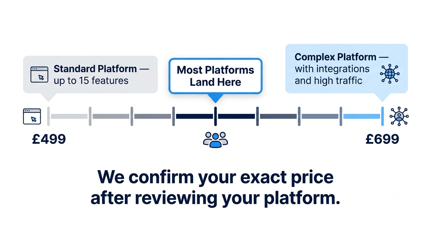 Premium Care — £499 to £699/month │ What Affects the Price │ UK Developer